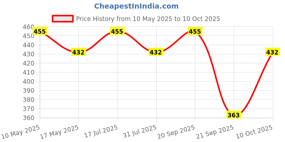 amazon.in Cosmus Midriff Waist Pouch Bag/Fanny Pack with Multiple Pockets and Sanitizer Bottle Hook - P.Green cosmus Price History Graph from 10 May 2025 to 10 Oct 2025