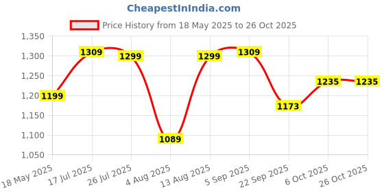 amazon.in cosmus Norwich 33L Waterproof Travel/School Backpack with Laptop Compartment cosmus Price History Graph from 18 May 2025 to 26 Oct 2025