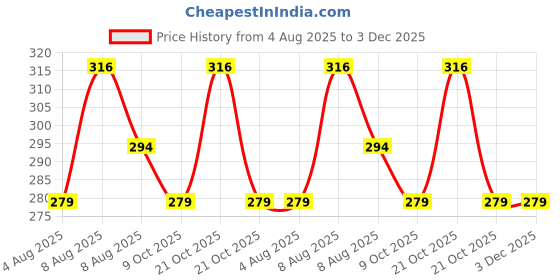 amazon.in Cosmus Rain & Dust Cover with Pouch for Laptop Bags and Backpacks (T. Blue) cosmus Price History Graph from 4 Aug 2025 to 3 Dec 2025
