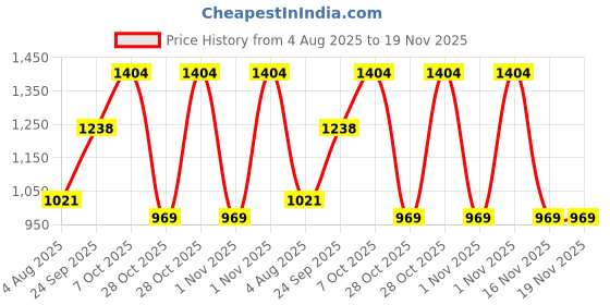 amazon.in cosmus Rugged School Bags with Laptop section for Class 6-9 Leeds 33L Polyester waterproof Backpack Bag cosmus Price History Graph from 4 Aug 2025 to 18 Nov 2025