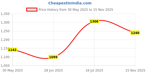 amazon.in cosmus Rugged School Bags with Laptop section for Class 6-9 Leeds 33L Polyester waterproof Backpack Bag cosmus Price History Graph from 30 May 2025 to 15 Nov 2025
