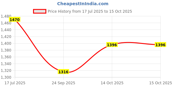 amazon.in cosmus Sliden 38L Laptop Backpack With 2 Compartments cosmus Price History Graph from 17 Jul 2025 to 14 Oct 2025