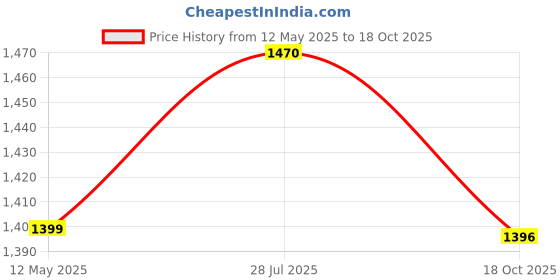 amazon.in cosmus Sliden 38L Laptop Backpack With 2 Compartments cosmus Price History Graph from 12 May 2025 to 18 Oct 2025