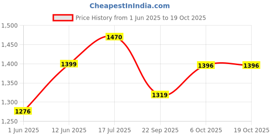 amazon.in cosmus Sliden 38L Laptop Backpack With 2 Compartments cosmus Price History Graph from 1 Jun 2025 to 19 Oct 2025