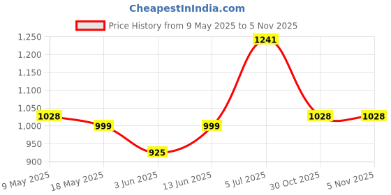 amazon.in cosmus Splendour Large Laptop Backpack 48cm 33 Litre 3 Compartments Bagpack cosmus Price History Graph from 9 May 2025 to 4 Nov 2025