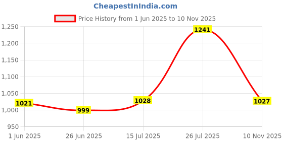 amazon.in cosmus Splendour Large Laptop Backpack 48cm 33 Litre 3 Compartments Bagpack cosmus Price History Graph from 1 Jun 2025 to 10 Nov 2025