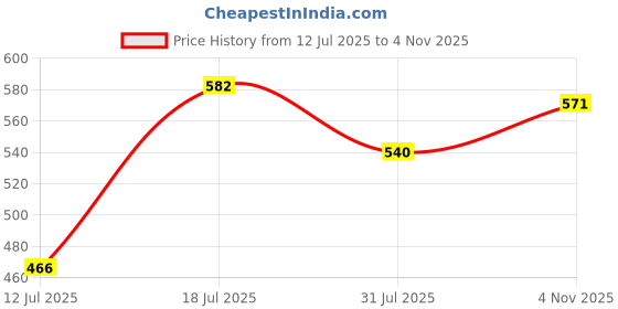 amazon.in cosmus Stitchwell Cross Body Sling Bag shoulder side bag multipurpose 10 inch Tablet cosmus Price History Graph from 12 Jul 2025 to 4 Nov 2025