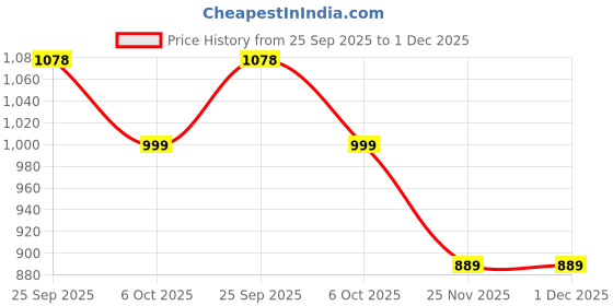 amazon.in cosmus Traviti Travel Sling Bag Shoulder Messenger Bag for Men cosmus Price History Graph from 25 Sep 2025 to 1 Dec 2025