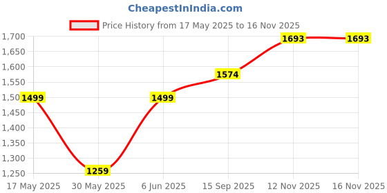 amazon.in cosmus Tuxer 38L Large Laptop Backpack With 3 Compartments cosmus Price History Graph from 17 May 2025 to 15 Nov 2025