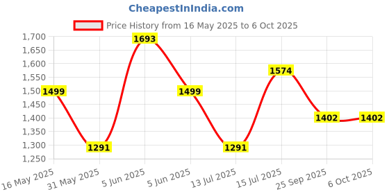 amazon.in cosmus Tuxer 38L Large Laptop Backpack With 3 Compartments cosmus Price History Graph from 16 May 2025 to 6 Oct 2025