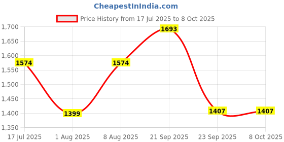 amazon.in cosmus Tuxer 38L Large Laptop Backpack With 3 Compartments cosmus Price History Graph from 17 Jul 2025 to 8 Oct 2025