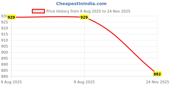 amazon.in cosmus Unicorn 34ltr Printed School Backpack cosmus Price History Graph from 9 Aug 2025 to 24 Nov 2025