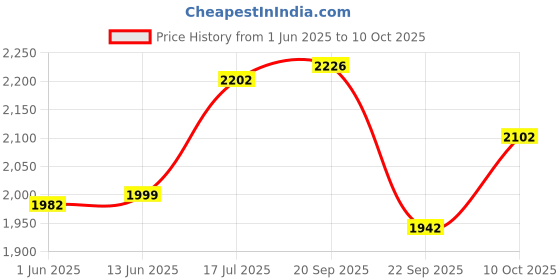 amazon.in cosmus Universe 38 Liters 15.6 Inch Laptop Backpack cosmus Price History Graph from 1 Jun 2025 to 10 Oct 2025