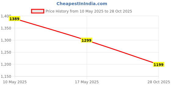 amazon.in COSMUS Vogue Casual Laptop Backpack with USB Charger Port 46cm 26 Litre College Bag (NAVY) cosmus Price History Graph from 10 May 2025 to 28 Oct 2025