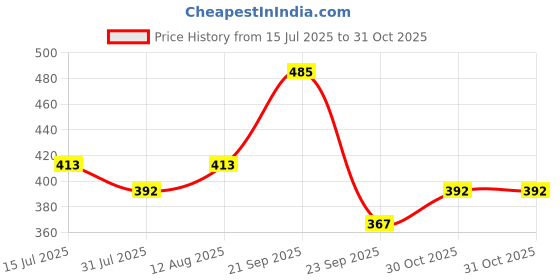 amazon.in cosmus Waist Line Waist Pouch Fanny Pack with Water Bottle Holder with Sanitizer Bottle Hook (P.Green) cosmus Price History Graph from 15 Jul 2025 to 31 Oct 2025