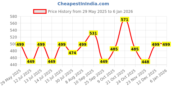 amazon.in Cosmus Zipit Small Outdoor Mini Backpack 12 L Daypack Price History Graph from 29 May 2025 to 5 Jan 2026