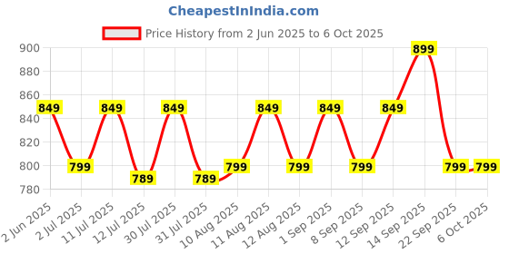 amazon.in cosoos 3 in 1 Mini Waffle Maker Machine for Home, Small Waffle Making Iron Electric Wafers Maker Machine, Pancake Maker - 350Watts (Multi) cosoos Price History Graph from 2 Jun 2025 to 6 Oct 2025