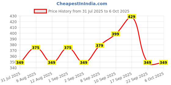 amazon.in COSOOS 3W Torch Lights Rechargeable | High Power Led Flashlight | Mini Battery Charging Pocket Torch High Power Long Distance Beam Range Emergency Light for Camping, Trekking (Multi) cosoos Price History Graph from 31 Jul 2025 to 5 Oct 2025