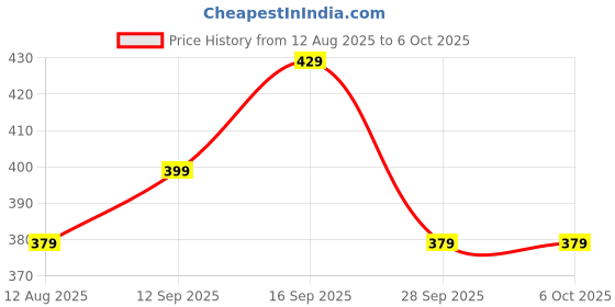 amazon.in COSOOS 4 in 1 Torch Lights Rechargeable, High Power Led Flashlight, Mini Battery Charging Pocket Torch High Power Long Distance Beam Range 4 Mode Emergency Lights for Camping Trekking Outdoor (Multi) cosoos Price History Graph from 12 Aug 2025 to 5 Oct 2025
