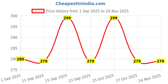 amazon.in COSOOS Coaster Set of 6 Beautiful Wooden Coasters with Proper Coaster Stand Designer Coaster Set fit for Tea Cups, Coffee Mugs and Glasses High (6 pc Round 3.5 x 3.5 inch) (Assorted) Price History Graph from 1 Sep 2025 to 23 Nov 2025