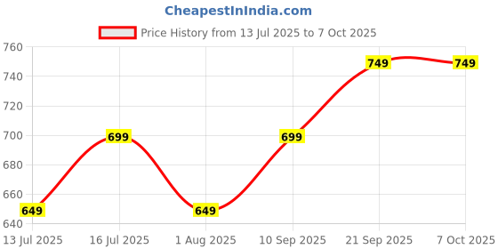 amazon.in cosoos Portable 6-Blade Juicer Blender with built-in Jar,Juice Mixer Bottle,Fruit Juice Machine,USB Rechargeable Personal Size Juicer Grinder for Juices,Kitchen appliance for Protein&Milk Shakes cosoos Price History Graph from 13 Jul 2025 to 7 Oct 2025