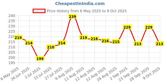 amazon.in COSORI Air Fryer Liners, 100 PCS Square Disposable Paper Liners, Non-Stick Silicone Oil Coating, Little to No Cleaning, 7.9" Unbleached Food Grade, Resistant to 465°F, Thickened Not Easy to Break Price History Graph from 6 May 2025 to 9 Oct 2025