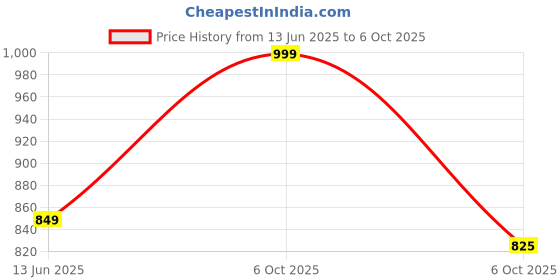amazon.in Cospex 180 W 2021 Edition Electric Beater High Speed Hand xer Egg Beater for Cake Making and Whipping Cream with 7 Speed Control (White) Price History Graph from 13 Jun 2025 to 6 Oct 2025
