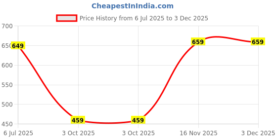 amazon.in Cospex 3.5 mm Jack YR Earphone Headset with Mic, Volume Control and Receive/end Calling Buttons Price History Graph from 6 Jul 2025 to 2 Dec 2025
