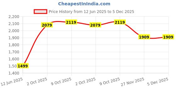 amazon.in Cospex 700-Watt Electric Grill (Black) Electric Tandoor Multi-Functional(with 2 Year Replacement Warranty) Price History Graph from 12 Jun 2025 to 5 Dec 2025