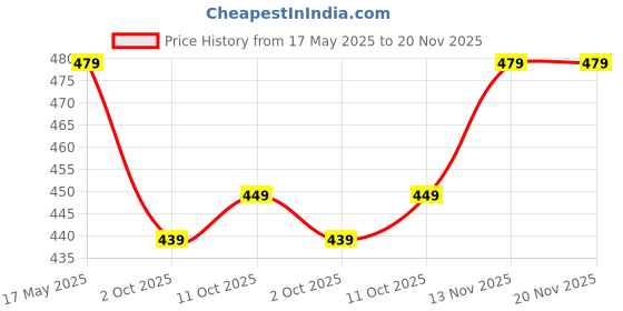 amazon.in Cospex Black 3.5mm Clip Mini Lavalier Plastic and Metal Mic Microphone for Voice/Video Chat Price History Graph from 17 May 2025 to 20 Nov 2025
