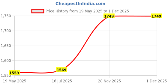 amazon.in Cospex Combo Pack of 2 Items - Comfortable On-Ear Bluetooth Wireless Headphone, 3 core Round Copper Wires and Cables 1mm for Domestic and Industrial Electric Connections 25 Feet Price History Graph from 19 May 2025 to 30 Nov 2025