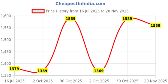 amazon.in Cospex Combo Pack of 2 Items - Comfortable On-Ear Bluetooth Wireless Headphone, Flat 2 core Copper Wires and Cables 1.5mm for Domestic and Industrial Electric Connections up to 1500 watts 5 Meter Price History Graph from 16 Jul 2025 to 28 Nov 2025