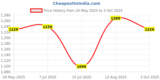 amazon.in Cospex Combo Pack of 2 Items - Comfortable On-Ear Bluetooth Wireless Headphone, Hbs-730 Neckband Bluetooth Headphones (with 1 Year Replacement Warranty) cospex Price History Graph from 20 May 2025 to 3 Oct 2025
