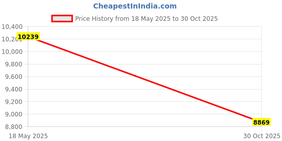 amazon.in Cospex Combo Pack of 2 Items - Comfortable On-Ear Bluetooth Wireless Headphone, Lightweight and Compact, Superior Stabilization, 3-Axis Gimbal Stabilizer (1 Year Warranty) Price History Graph from 18 May 2025 to 30 Oct 2025