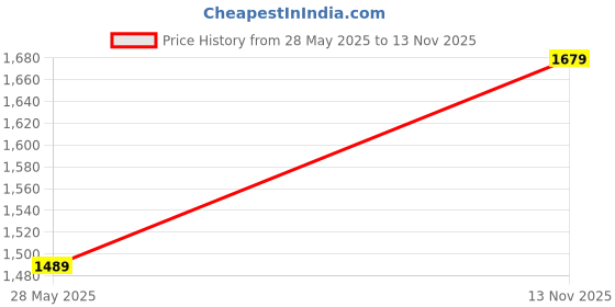 amazon.in Cospex Combo Pack of 2 Items - Comfortable On-Ear Bluetooth Wireless Headphone, Wireless Bluetooth Noise Canceling Headphones (1 Year Warranty) cospex Price History Graph from 28 May 2025 to 13 Nov 2025