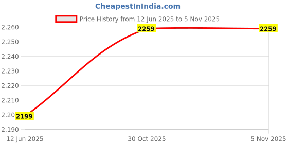 amazon.in Cospex Doorbell Camera, Wireless Doorbell Camera 2 Way Sound App HD Control Infrared Price History Graph from 12 Jun 2025 to 5 Nov 2025