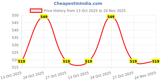 amazon.in Cospex HM1000 Business Purpose Wireless Bluetooth V4.0 Earphone with Immersive Sound and Hands Free Mic Headphone,Headset for All Smartphones & Tablets_M92 Price History Graph from 13 Oct 2025 to 24 Nov 2025