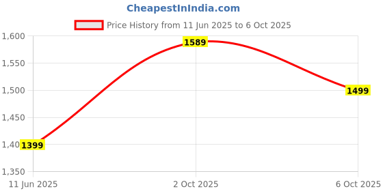 amazon.in cospex Hot Air Popcorn Machine and Home Use Electric Big Popcorn Machine,Automatic Instant Popcorn Maker Stylish Design, 1200 W Electric Oil Free Maker with Measuring Cup Carnival. cospex Price History Graph from 11 Jun 2025 to 6 Oct 2025