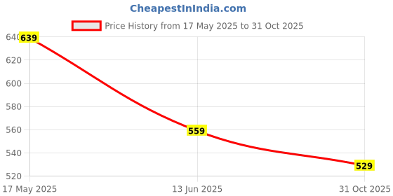 amazon.in Cospex Lazy Hanging Neck Phone Stands Necklace Cell Phone Support Bracket Universal Holder Kits for Smartphones(with 2 Year Replacement Warranty) Price History Graph from 17 May 2025 to 31 Oct 2025