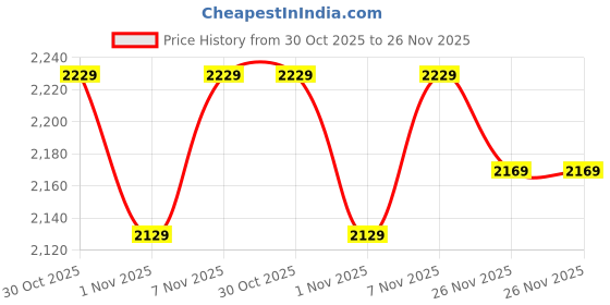amazon.in Cospex New Immersive Virtual Reality Headset Focus Adjustable Built-in Fan with Mini Portable Bluetooth WirelessRemote Controller Compatible for All Smartphone Price History Graph from 30 Oct 2025 to 26 Nov 2025