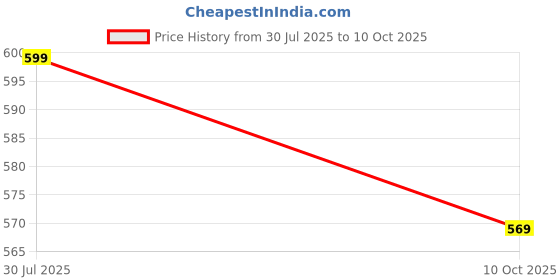 amazon.in Cospex QC10 Sports Bluetooth Wireless Earphone with Immersive Sound and Hands Free Mic Headphone,Headset for All Smartphones & Tablets_M115 Price History Graph from 30 Jul 2025 to 10 Oct 2025