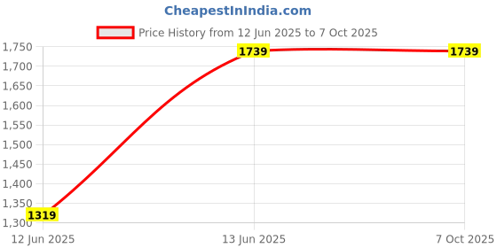 amazon.in Cospex Well Design Party Bluetooth Speaker with Digital Audio and Handsfree Calling Support for All Smartphones Price History Graph from 12 Jun 2025 to 6 Oct 2025