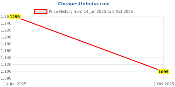 amazon.in Cospex WS-1698 Handheld Wireless Microphone Mic with Audio Recording Bluetooth Speaker Price History Graph from 14 Jun 2025 to 2 Oct 2025