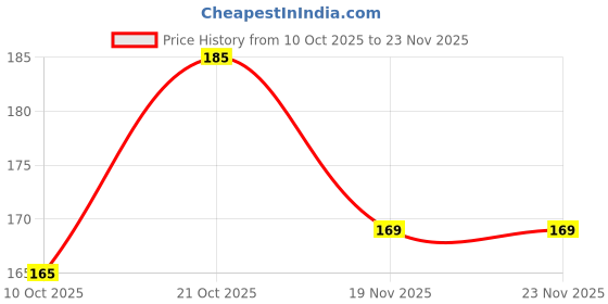 amazon.in Cospire - Flexible tempered glass Front Matte Compatible with Motorola moto edge 50 fusion/50 pro 5G Screen Protector Anti Scratch 100% Fingerprint Unlocking Screen Guard Price History Graph from 10 Oct 2025 to 23 Nov 2025