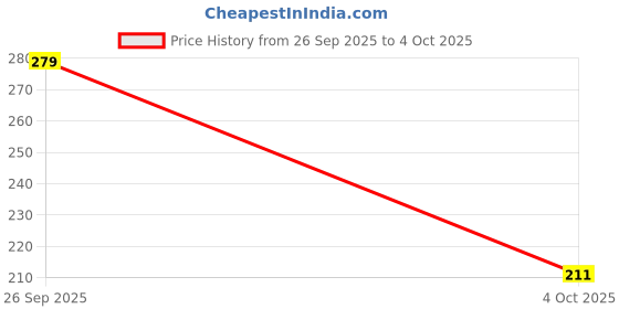 amazon.in Cospire Screen Protector Compatible with iPhone 17 Matte Tempred Glass Screen Protector New Upgraded Tecnology Anti Fingerprint with Easy Installation Kit-Matte Price History Graph from 26 Sep 2025 to 4 Oct 2025