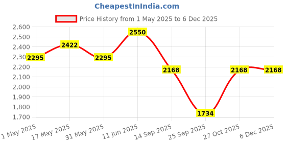 amazon.in COSRX 74% Snail Mucin Dual Essence with Niacinamide 5% + | Anti Aging Face Serum for Dull Skin | Hydrates, Brightens and Repairs | Korean Skincare for Women & Men | 80 ml cosrx Price History Graph from 1 May 2025 to 5 Dec 2025