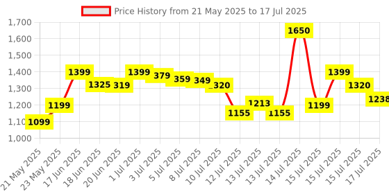 amazon.in Cosrx Advanced Snail 92 All In One Cream (100ml) Price History Graph from 21 May 2025 to 15 Jul 2025