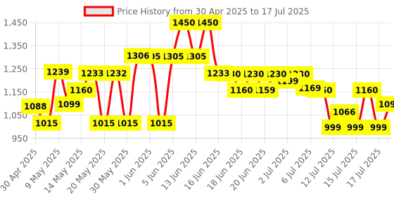 amazon.in Cosrx Advanced Snail 96 Mucin Power Essence (100ml) cosrx Price History Graph from 30 Apr 2025 to 15 Jul 2025