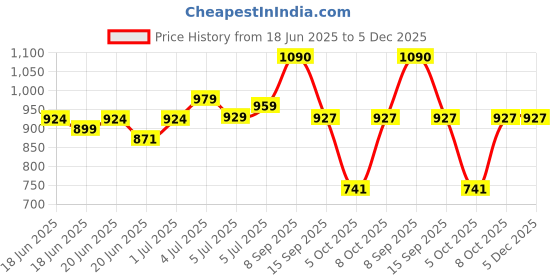 amazon.in Cosrx AHA/BHA CLARIFYING TREATMENT Toner Price History Graph from 18 Jun 2025 to 5 Dec 2025