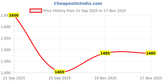 amazon.in COSRX Hyaluronic Acid Moisturizing Cream, Long-lasting Hydration, Rich Moisturizer for Sensitive Skin 3.52 oz / 100g, Korean Skin Care, Animal Testing Free, Parabens Free Price History Graph from 21 Sep 2025 to 17 Nov 2025